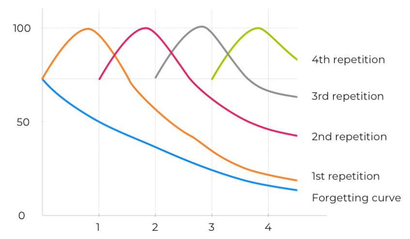 Spaced Repetition Curve